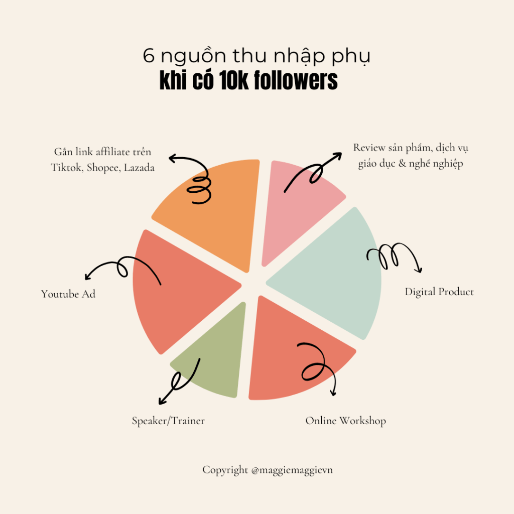 Nếu bỗng dưng có 10k follower, bạn sẽ có thêm 6 nguồn thu nhập phụ như thế&nbsp;nào?