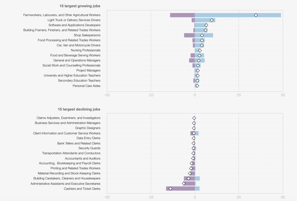 Dự báo xu hướng nghề nghiệp năm 2030 bởi Diễn đàn kinh tế thế giới